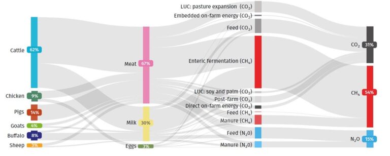 Extension Critical to Mitigate Anticipated Increase in
Livestock Sector GHG Emissions